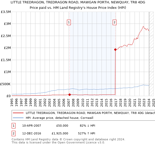 LITTLE TREDRAGON, TREDRAGON ROAD, MAWGAN PORTH, NEWQUAY, TR8 4DG: Price paid vs HM Land Registry's House Price Index