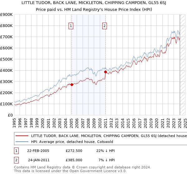 LITTLE TUDOR, BACK LANE, MICKLETON, CHIPPING CAMPDEN, GL55 6SJ: Price paid vs HM Land Registry's House Price Index