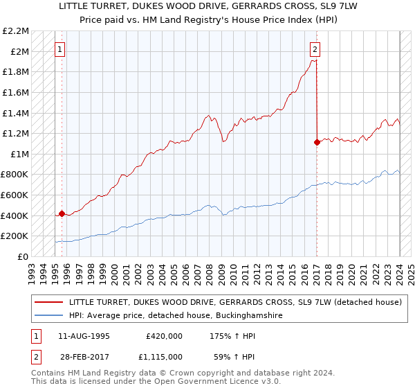 LITTLE TURRET, DUKES WOOD DRIVE, GERRARDS CROSS, SL9 7LW: Price paid vs HM Land Registry's House Price Index