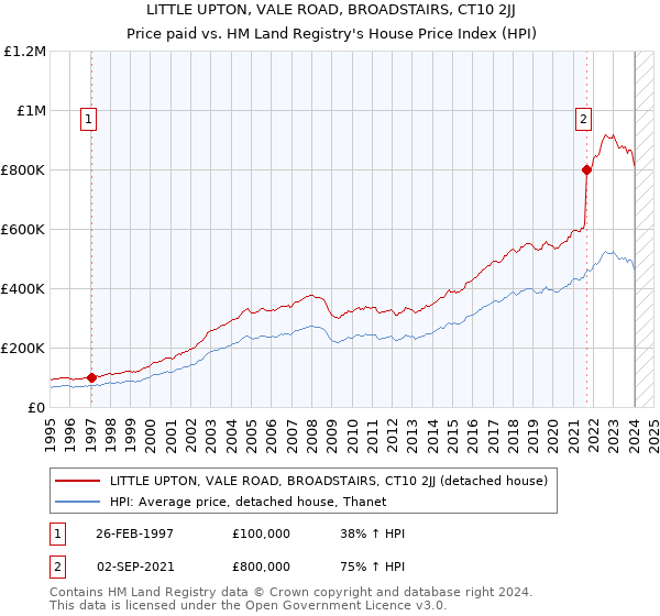 LITTLE UPTON, VALE ROAD, BROADSTAIRS, CT10 2JJ: Price paid vs HM Land Registry's House Price Index