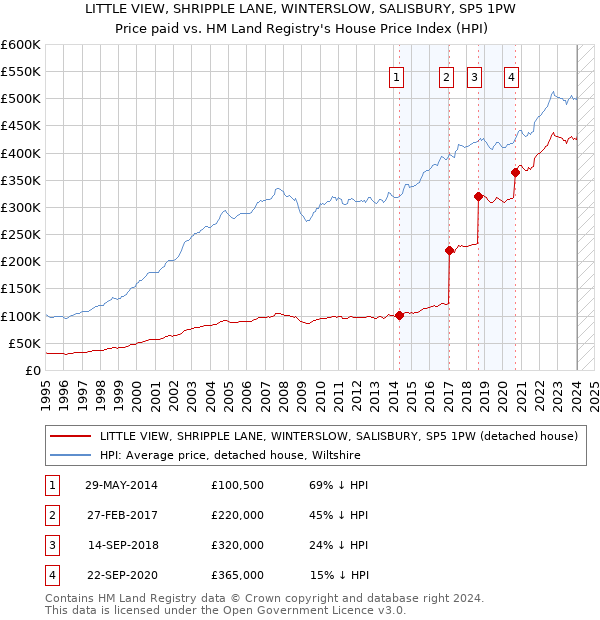 LITTLE VIEW, SHRIPPLE LANE, WINTERSLOW, SALISBURY, SP5 1PW: Price paid vs HM Land Registry's House Price Index