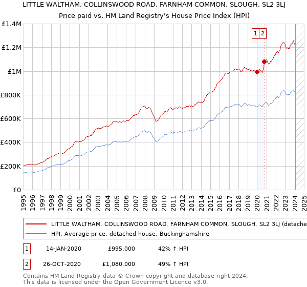 LITTLE WALTHAM, COLLINSWOOD ROAD, FARNHAM COMMON, SLOUGH, SL2 3LJ: Price paid vs HM Land Registry's House Price Index