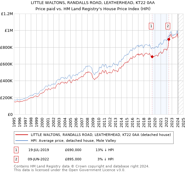 LITTLE WALTONS, RANDALLS ROAD, LEATHERHEAD, KT22 0AA: Price paid vs HM Land Registry's House Price Index