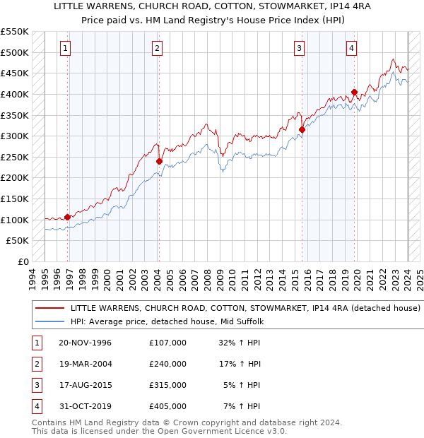 LITTLE WARRENS, CHURCH ROAD, COTTON, STOWMARKET, IP14 4RA: Price paid vs HM Land Registry's House Price Index
