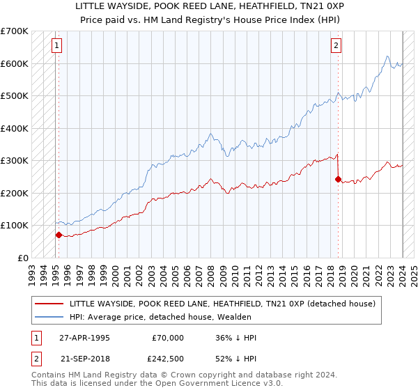 LITTLE WAYSIDE, POOK REED LANE, HEATHFIELD, TN21 0XP: Price paid vs HM Land Registry's House Price Index