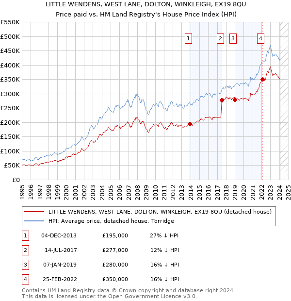 LITTLE WENDENS, WEST LANE, DOLTON, WINKLEIGH, EX19 8QU: Price paid vs HM Land Registry's House Price Index