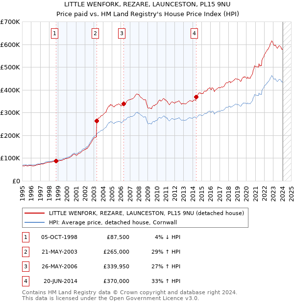 LITTLE WENFORK, REZARE, LAUNCESTON, PL15 9NU: Price paid vs HM Land Registry's House Price Index