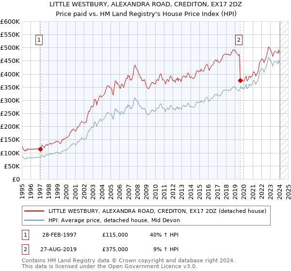 LITTLE WESTBURY, ALEXANDRA ROAD, CREDITON, EX17 2DZ: Price paid vs HM Land Registry's House Price Index