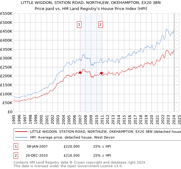 LITTLE WIGDON, STATION ROAD, NORTHLEW, OKEHAMPTON, EX20 3BN: Price paid vs HM Land Registry's House Price Index