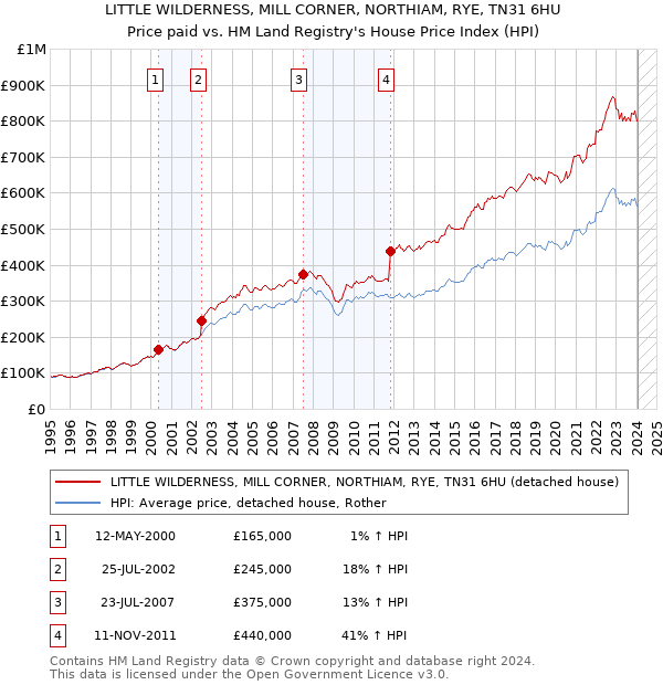 LITTLE WILDERNESS, MILL CORNER, NORTHIAM, RYE, TN31 6HU: Price paid vs HM Land Registry's House Price Index