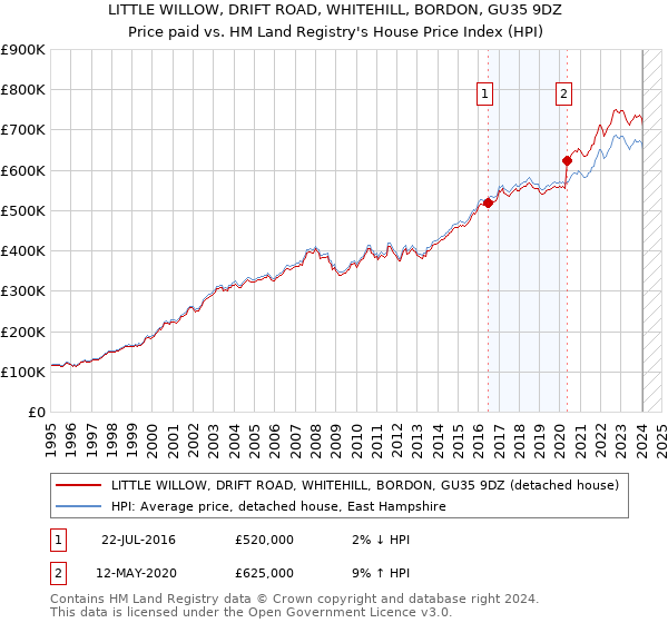 LITTLE WILLOW, DRIFT ROAD, WHITEHILL, BORDON, GU35 9DZ: Price paid vs HM Land Registry's House Price Index