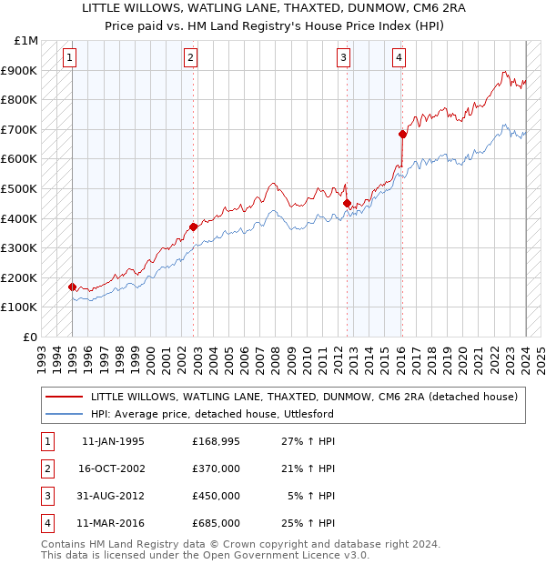 LITTLE WILLOWS, WATLING LANE, THAXTED, DUNMOW, CM6 2RA: Price paid vs HM Land Registry's House Price Index