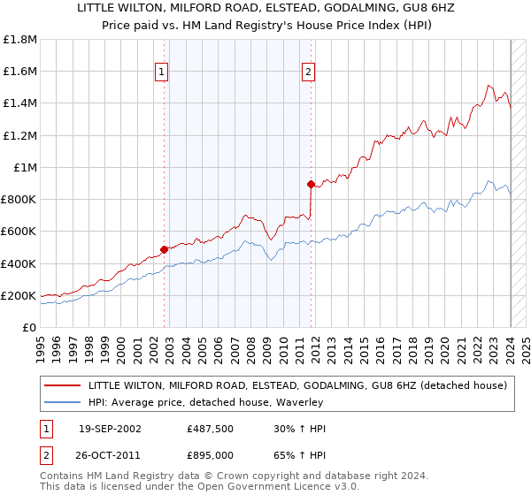LITTLE WILTON, MILFORD ROAD, ELSTEAD, GODALMING, GU8 6HZ: Price paid vs HM Land Registry's House Price Index