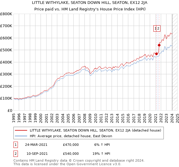 LITTLE WITHYLAKE, SEATON DOWN HILL, SEATON, EX12 2JA: Price paid vs HM Land Registry's House Price Index