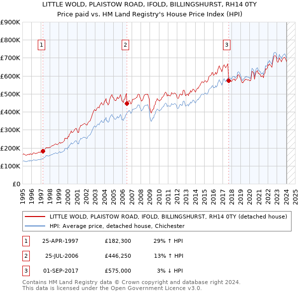 LITTLE WOLD, PLAISTOW ROAD, IFOLD, BILLINGSHURST, RH14 0TY: Price paid vs HM Land Registry's House Price Index