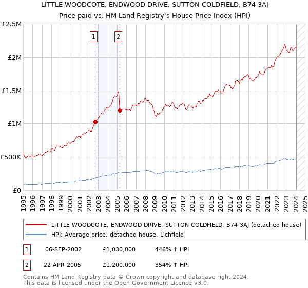LITTLE WOODCOTE, ENDWOOD DRIVE, SUTTON COLDFIELD, B74 3AJ: Price paid vs HM Land Registry's House Price Index