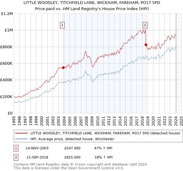 LITTLE WOODLEY, TITCHFIELD LANE, WICKHAM, FAREHAM, PO17 5PD: Price paid vs HM Land Registry's House Price Index