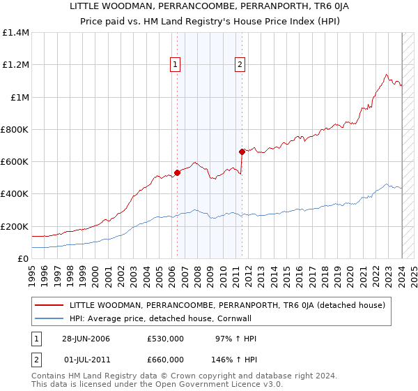 LITTLE WOODMAN, PERRANCOOMBE, PERRANPORTH, TR6 0JA: Price paid vs HM Land Registry's House Price Index