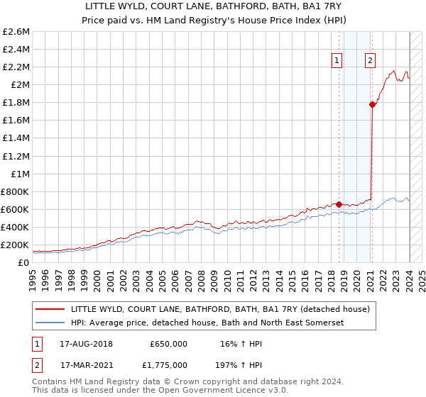 LITTLE WYLD, COURT LANE, BATHFORD, BATH, BA1 7RY: Price paid vs HM Land Registry's House Price Index