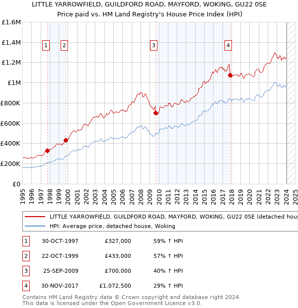 LITTLE YARROWFIELD, GUILDFORD ROAD, MAYFORD, WOKING, GU22 0SE: Price paid vs HM Land Registry's House Price Index