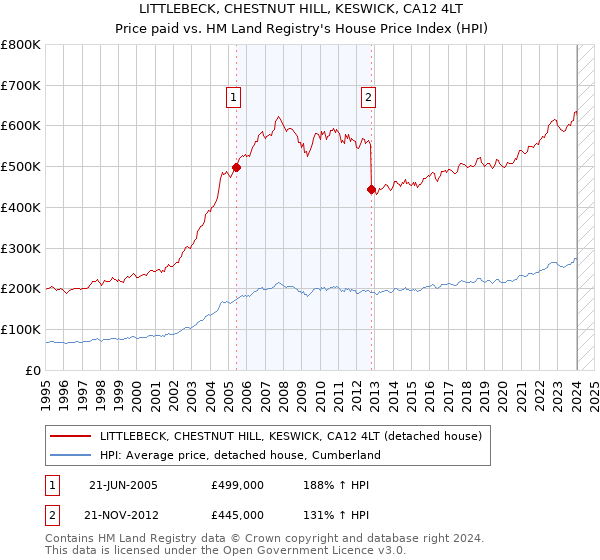 LITTLEBECK, CHESTNUT HILL, KESWICK, CA12 4LT: Price paid vs HM Land Registry's House Price Index