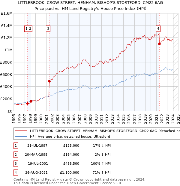 LITTLEBROOK, CROW STREET, HENHAM, BISHOP'S STORTFORD, CM22 6AG: Price paid vs HM Land Registry's House Price Index