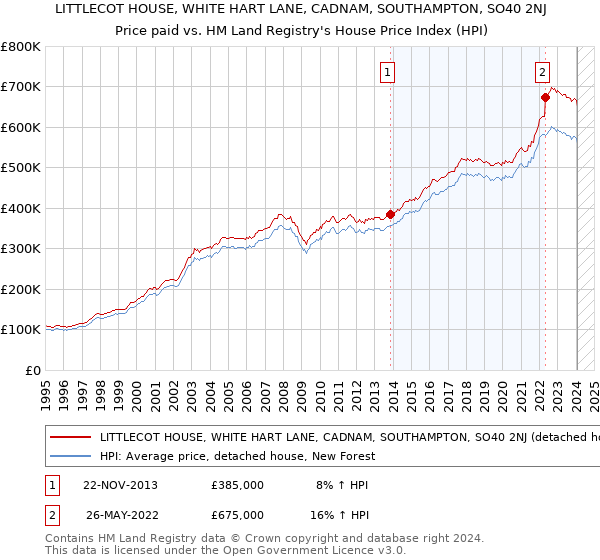 LITTLECOT HOUSE, WHITE HART LANE, CADNAM, SOUTHAMPTON, SO40 2NJ: Price paid vs HM Land Registry's House Price Index
