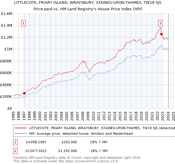 LITTLECOTE, FRIARY ISLAND, WRAYSBURY, STAINES-UPON-THAMES, TW19 5JS: Price paid vs HM Land Registry's House Price Index