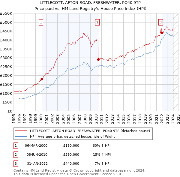 LITTLECOTT, AFTON ROAD, FRESHWATER, PO40 9TP: Price paid vs HM Land Registry's House Price Index