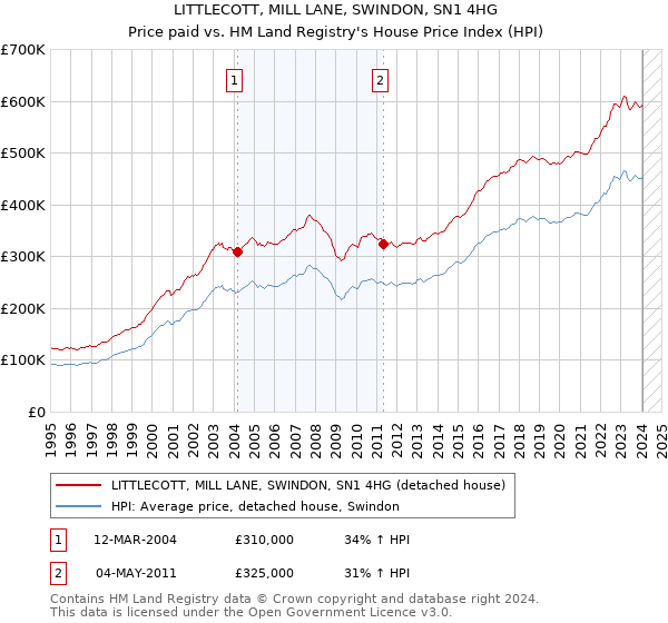 LITTLECOTT, MILL LANE, SWINDON, SN1 4HG: Price paid vs HM Land Registry's House Price Index
