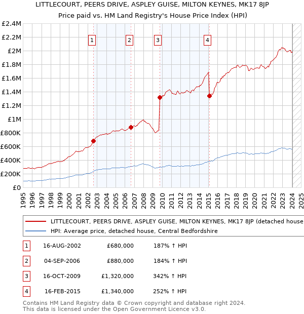 LITTLECOURT, PEERS DRIVE, ASPLEY GUISE, MILTON KEYNES, MK17 8JP: Price paid vs HM Land Registry's House Price Index