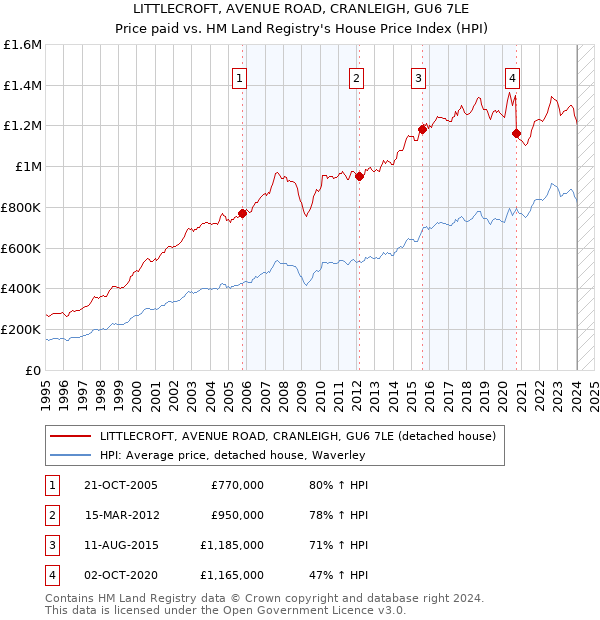 LITTLECROFT, AVENUE ROAD, CRANLEIGH, GU6 7LE: Price paid vs HM Land Registry's House Price Index