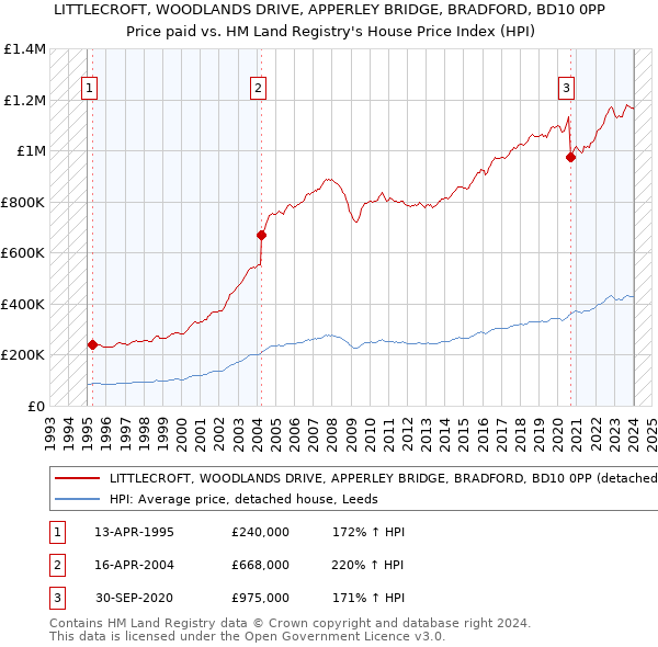 LITTLECROFT, WOODLANDS DRIVE, APPERLEY BRIDGE, BRADFORD, BD10 0PP: Price paid vs HM Land Registry's House Price Index
