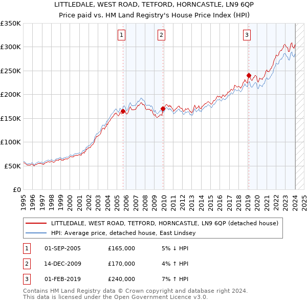 LITTLEDALE, WEST ROAD, TETFORD, HORNCASTLE, LN9 6QP: Price paid vs HM Land Registry's House Price Index