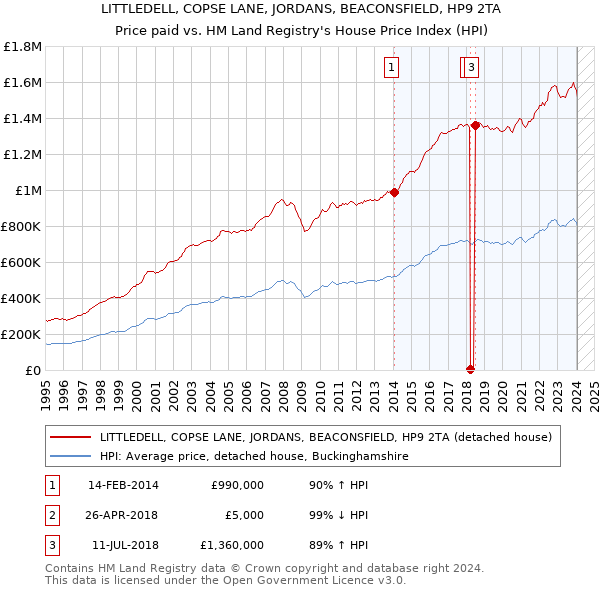 LITTLEDELL, COPSE LANE, JORDANS, BEACONSFIELD, HP9 2TA: Price paid vs HM Land Registry's House Price Index