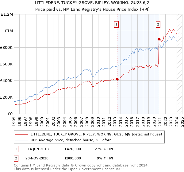 LITTLEDENE, TUCKEY GROVE, RIPLEY, WOKING, GU23 6JG: Price paid vs HM Land Registry's House Price Index
