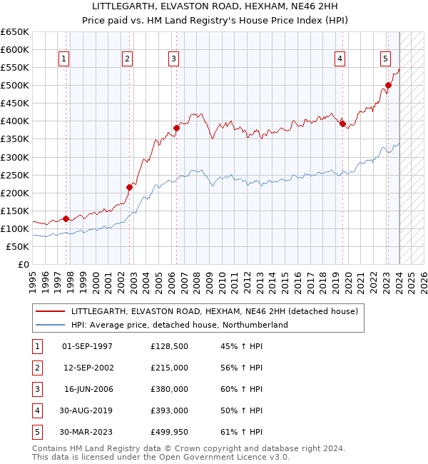 LITTLEGARTH, ELVASTON ROAD, HEXHAM, NE46 2HH: Price paid vs HM Land Registry's House Price Index