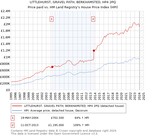LITTLEHURST, GRAVEL PATH, BERKHAMSTED, HP4 2PQ: Price paid vs HM Land Registry's House Price Index