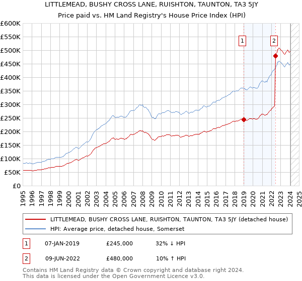 LITTLEMEAD, BUSHY CROSS LANE, RUISHTON, TAUNTON, TA3 5JY: Price paid vs HM Land Registry's House Price Index