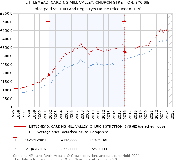 LITTLEMEAD, CARDING MILL VALLEY, CHURCH STRETTON, SY6 6JE: Price paid vs HM Land Registry's House Price Index