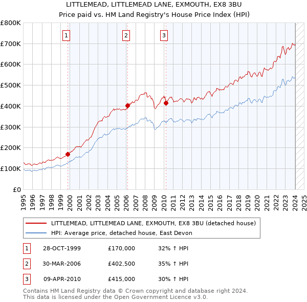 LITTLEMEAD, LITTLEMEAD LANE, EXMOUTH, EX8 3BU: Price paid vs HM Land Registry's House Price Index