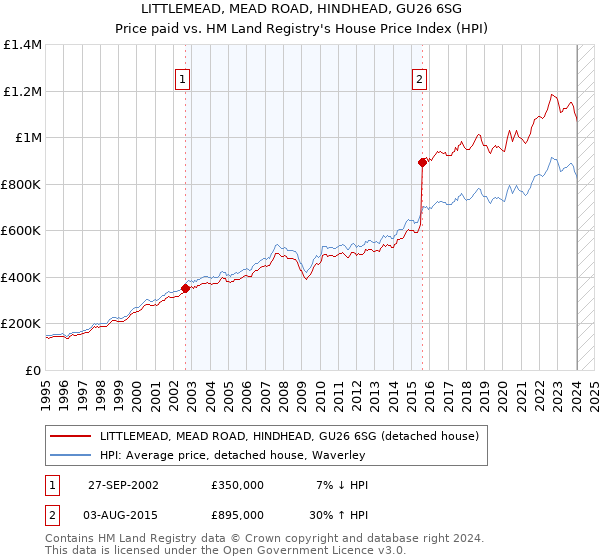 LITTLEMEAD, MEAD ROAD, HINDHEAD, GU26 6SG: Price paid vs HM Land Registry's House Price Index