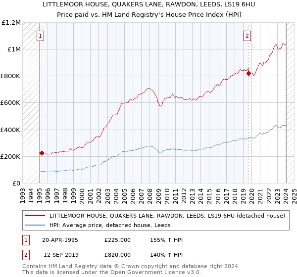 LITTLEMOOR HOUSE, QUAKERS LANE, RAWDON, LEEDS, LS19 6HU: Price paid vs HM Land Registry's House Price Index