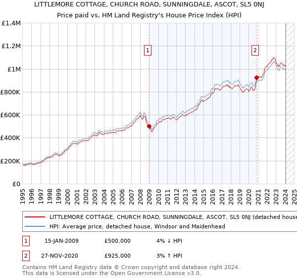LITTLEMORE COTTAGE, CHURCH ROAD, SUNNINGDALE, ASCOT, SL5 0NJ: Price paid vs HM Land Registry's House Price Index