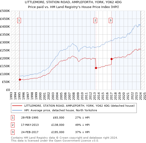 LITTLEMORE, STATION ROAD, AMPLEFORTH, YORK, YO62 4DG: Price paid vs HM Land Registry's House Price Index
