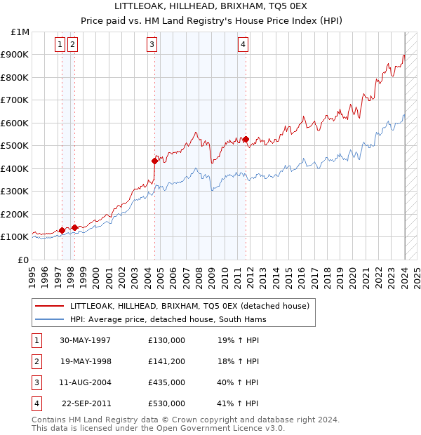LITTLEOAK, HILLHEAD, BRIXHAM, TQ5 0EX: Price paid vs HM Land Registry's House Price Index