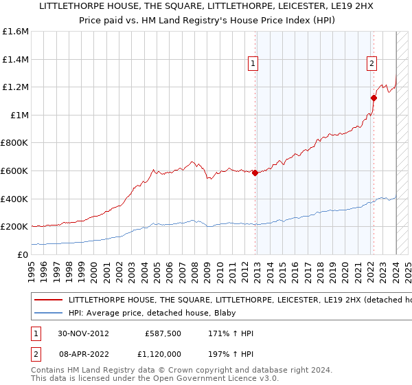 LITTLETHORPE HOUSE, THE SQUARE, LITTLETHORPE, LEICESTER, LE19 2HX: Price paid vs HM Land Registry's House Price Index