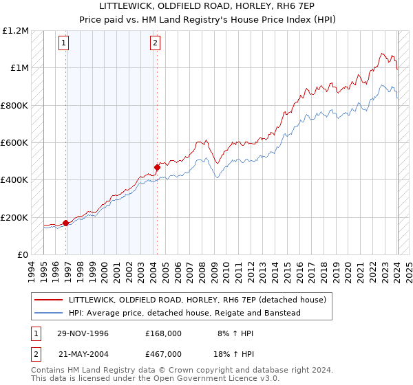 LITTLEWICK, OLDFIELD ROAD, HORLEY, RH6 7EP: Price paid vs HM Land Registry's House Price Index