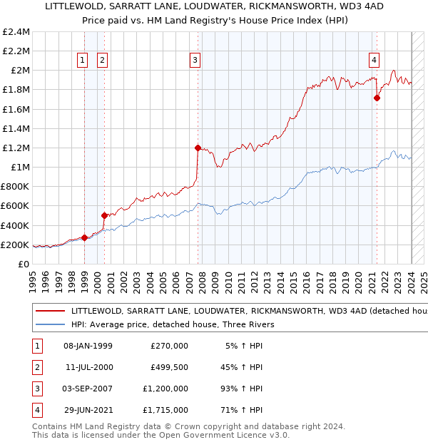 LITTLEWOLD, SARRATT LANE, LOUDWATER, RICKMANSWORTH, WD3 4AD: Price paid vs HM Land Registry's House Price Index