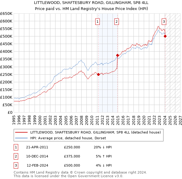 LITTLEWOOD, SHAFTESBURY ROAD, GILLINGHAM, SP8 4LL: Price paid vs HM Land Registry's House Price Index